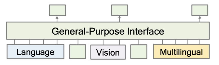 /posts/multimodal/general-purpose-interface.png